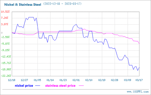 O preço do aço inoxidável caiu ligeiramente (13 de março a 17 de março)
    