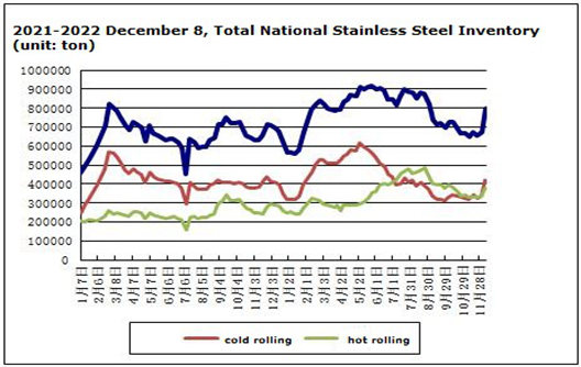 O preço do aço inoxidável aumentou ligeiramente de 5 a 9 de dezembro
    